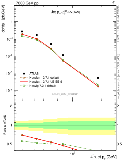 Plot of j.pt in 7000 GeV pp collisions