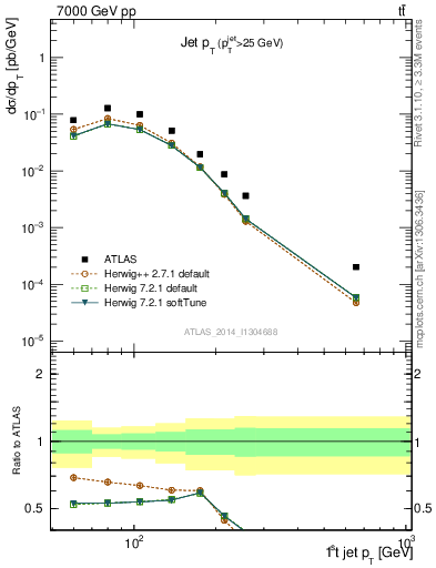 Plot of j.pt in 7000 GeV pp collisions