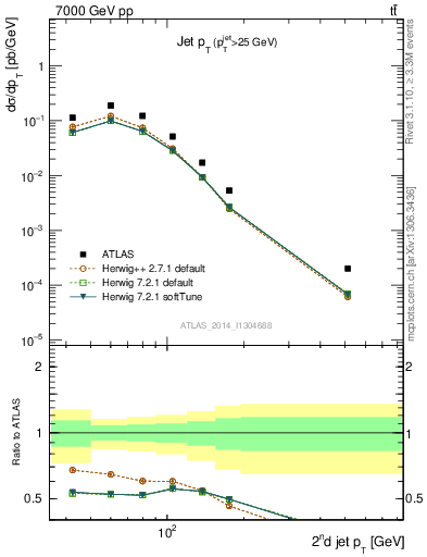 Plot of j.pt in 7000 GeV pp collisions