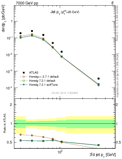 Plot of j.pt in 7000 GeV pp collisions