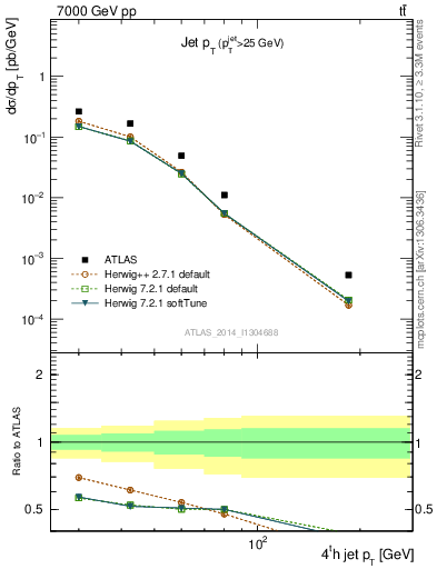 Plot of j.pt in 7000 GeV pp collisions