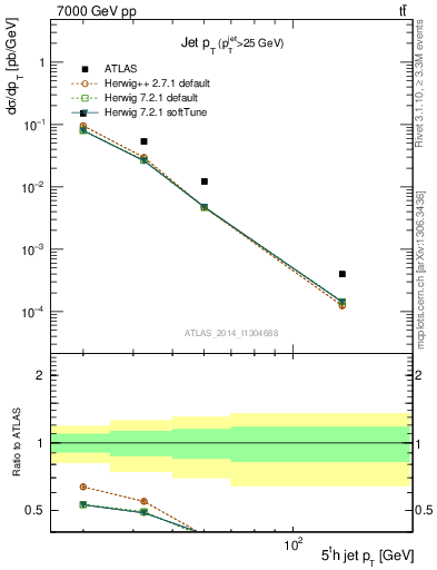 Plot of j.pt in 7000 GeV pp collisions