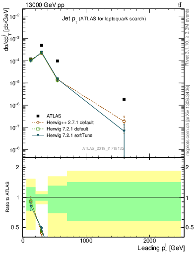 Plot of j.pt in 13000 GeV pp collisions