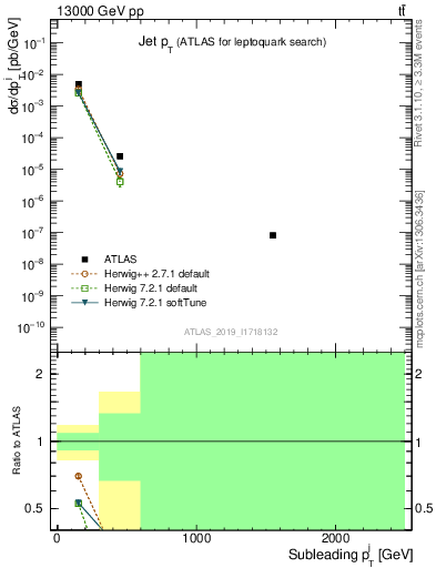 Plot of j.pt in 13000 GeV pp collisions