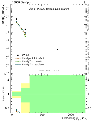 Plot of j.pt in 13000 GeV pp collisions