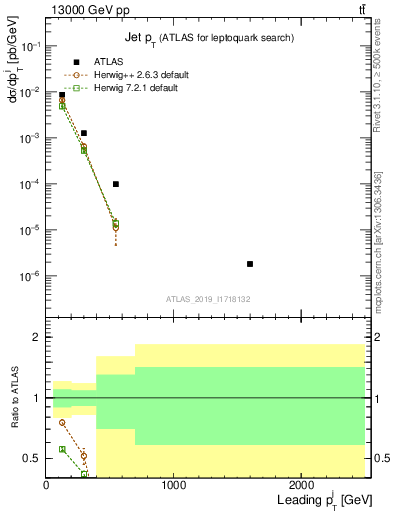 Plot of j.pt in 13000 GeV pp collisions