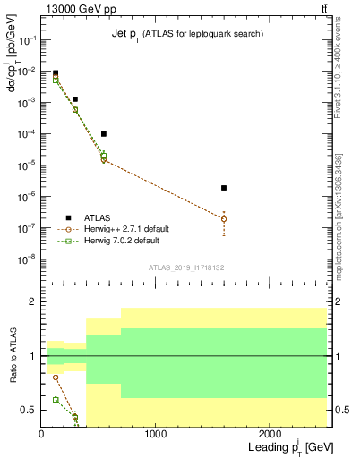 Plot of j.pt in 13000 GeV pp collisions