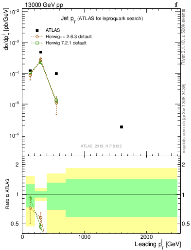 Plot of j.pt in 13000 GeV pp collisions