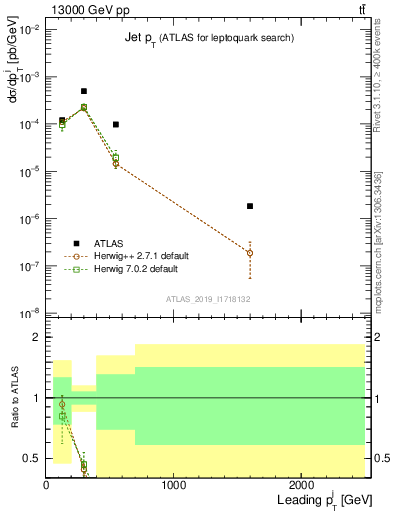 Plot of j.pt in 13000 GeV pp collisions