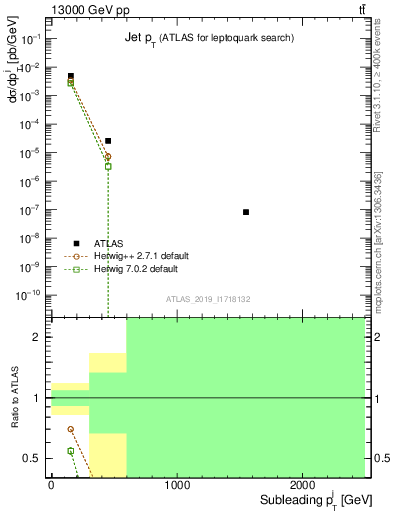 Plot of j.pt in 13000 GeV pp collisions