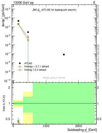 Plot of j.pt in 13000 GeV pp collisions