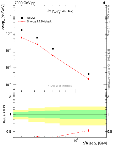 Plot of j.pt in 7000 GeV pp collisions