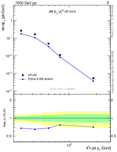 Plot of j.pt in 7000 GeV pp collisions