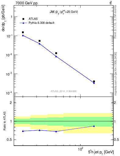 Plot of j.pt in 7000 GeV pp collisions