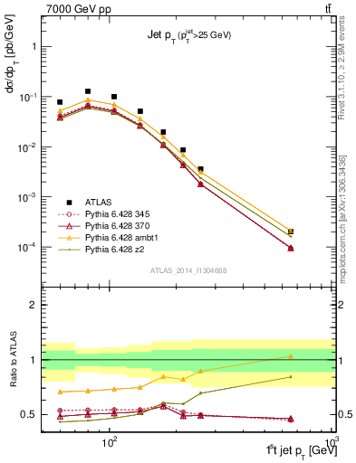 Plot of j.pt in 7000 GeV pp collisions