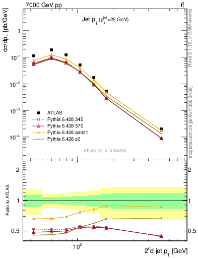 Plot of j.pt in 7000 GeV pp collisions