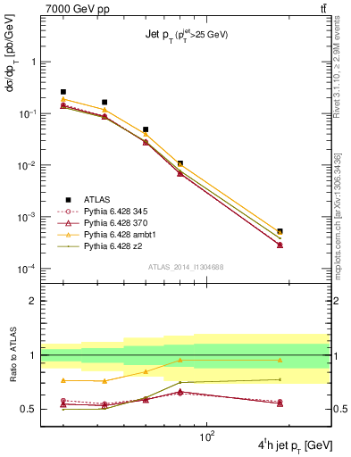 Plot of j.pt in 7000 GeV pp collisions