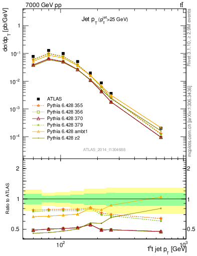 Plot of j.pt in 7000 GeV pp collisions