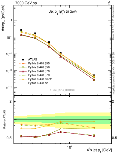 Plot of j.pt in 7000 GeV pp collisions