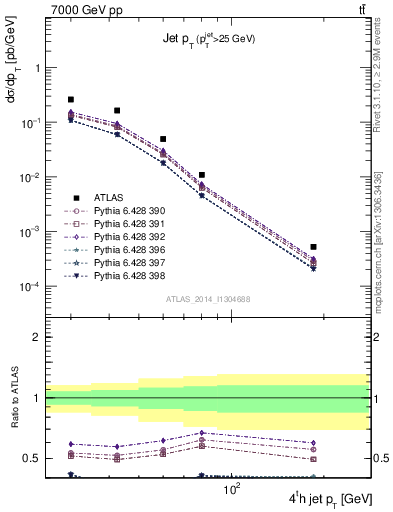 Plot of j.pt in 7000 GeV pp collisions