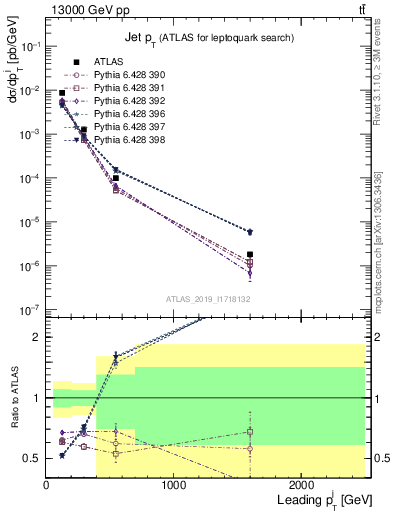 Plot of j.pt in 13000 GeV pp collisions