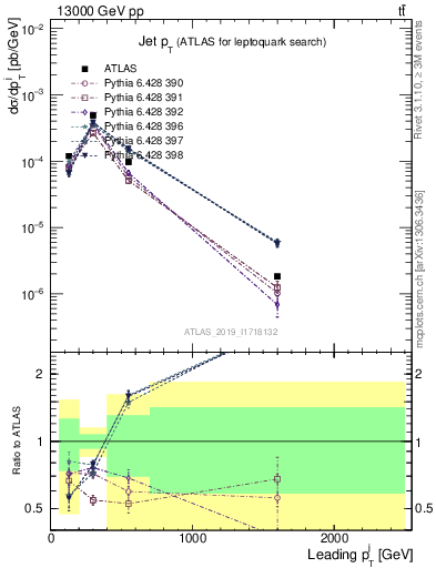 Plot of j.pt in 13000 GeV pp collisions