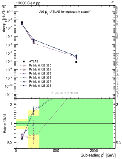 Plot of j.pt in 13000 GeV pp collisions