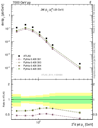 Plot of j.pt in 7000 GeV pp collisions