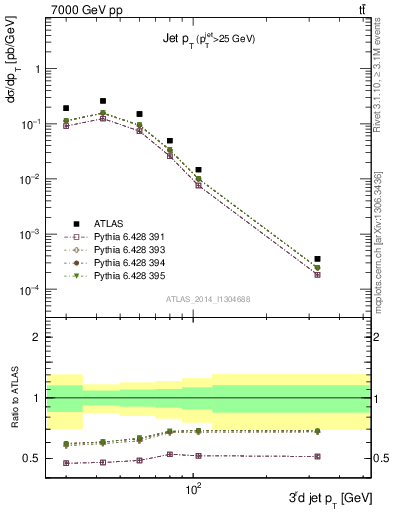 Plot of j.pt in 7000 GeV pp collisions