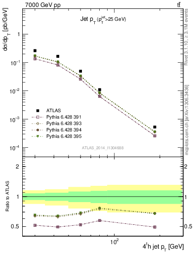 Plot of j.pt in 7000 GeV pp collisions