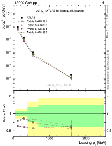 Plot of j.pt in 13000 GeV pp collisions