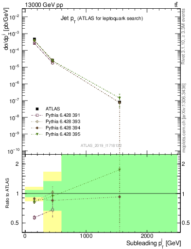 Plot of j.pt in 13000 GeV pp collisions