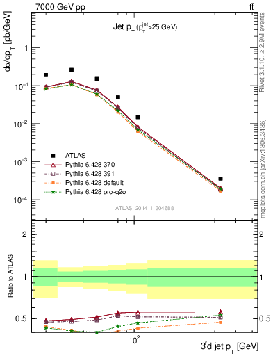 Plot of j.pt in 7000 GeV pp collisions