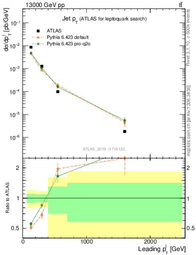 Plot of j.pt in 13000 GeV pp collisions