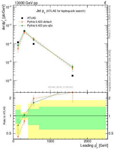 Plot of j.pt in 13000 GeV pp collisions