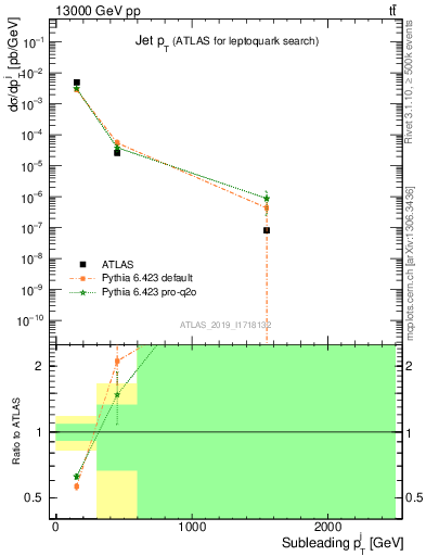 Plot of j.pt in 13000 GeV pp collisions