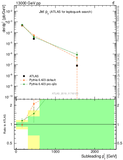 Plot of j.pt in 13000 GeV pp collisions