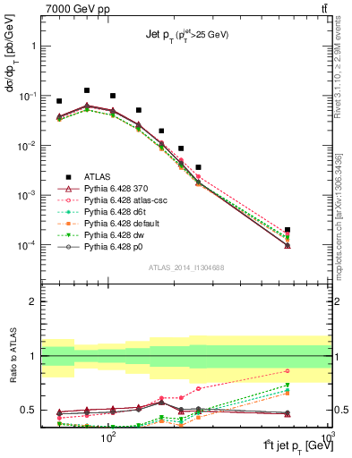 Plot of j.pt in 7000 GeV pp collisions