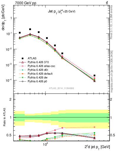 Plot of j.pt in 7000 GeV pp collisions