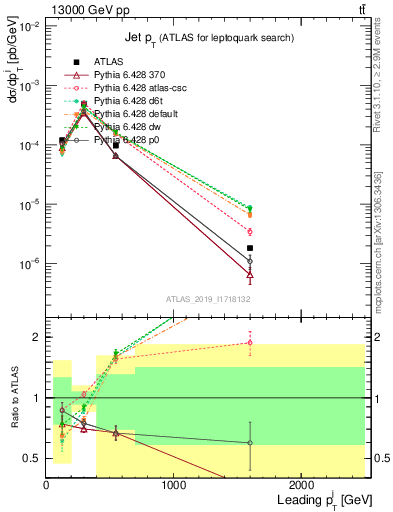 Plot of j.pt in 13000 GeV pp collisions