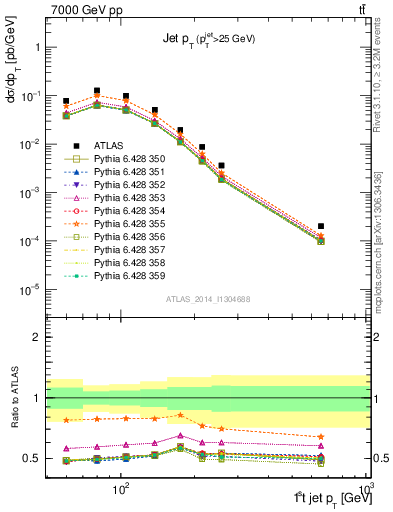 Plot of j.pt in 7000 GeV pp collisions