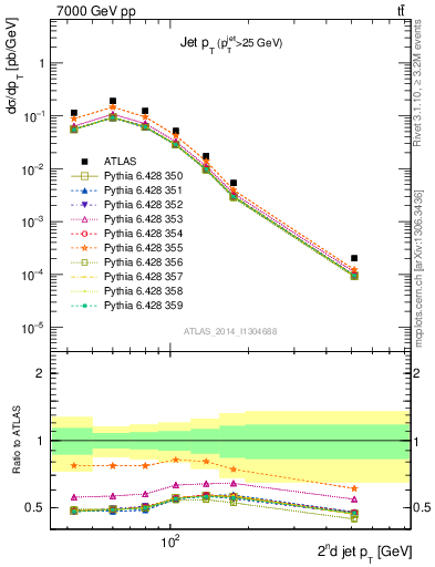 Plot of j.pt in 7000 GeV pp collisions