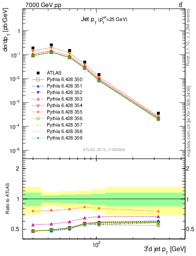 Plot of j.pt in 7000 GeV pp collisions