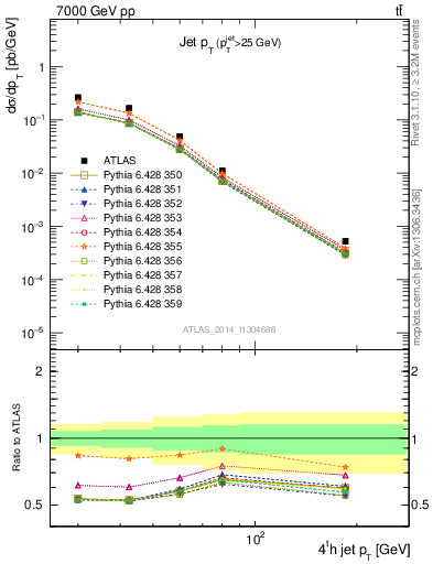 Plot of j.pt in 7000 GeV pp collisions