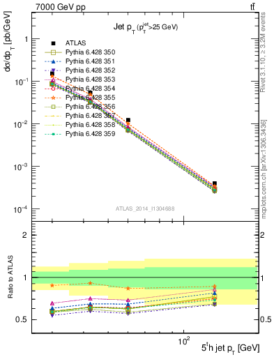 Plot of j.pt in 7000 GeV pp collisions