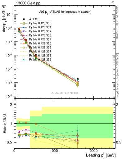 Plot of j.pt in 13000 GeV pp collisions