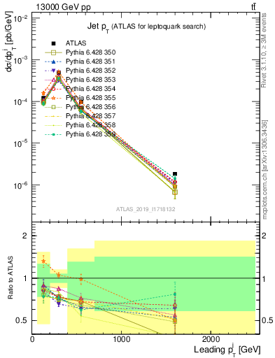 Plot of j.pt in 13000 GeV pp collisions