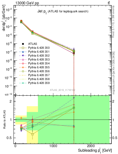 Plot of j.pt in 13000 GeV pp collisions