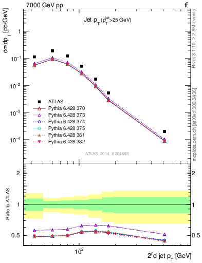 Plot of j.pt in 7000 GeV pp collisions