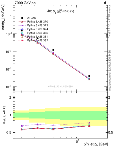 Plot of j.pt in 7000 GeV pp collisions